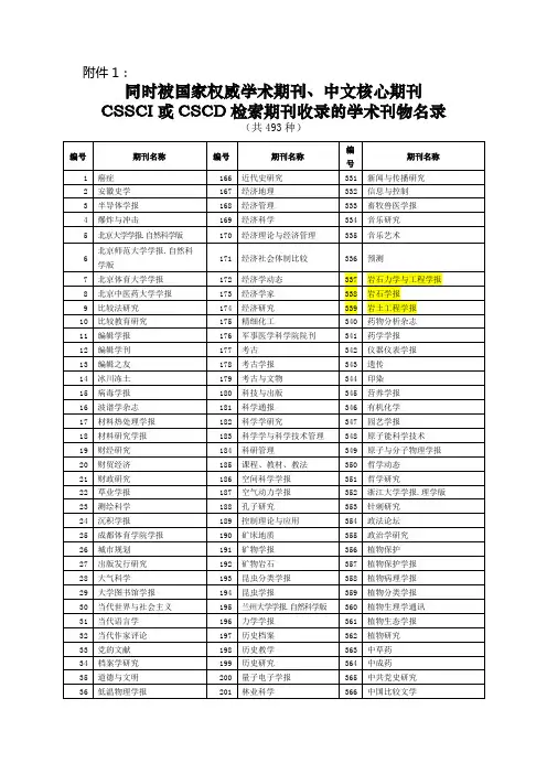 同时被国家权威学术期刊、中文核心期刊CSSCI或CSCD检索期刊收录的学术刊物名录