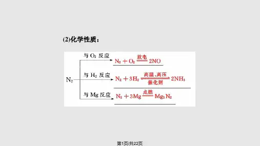 氮及其化合物PPT课件