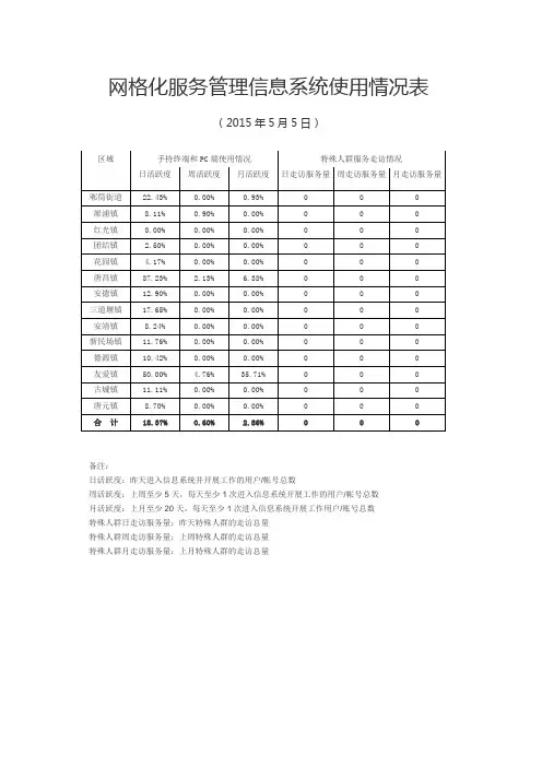 网格化服务管理信息系统使用情况表5.5