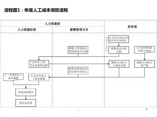 流程图1：年度人工成本测算流程课件.ppt