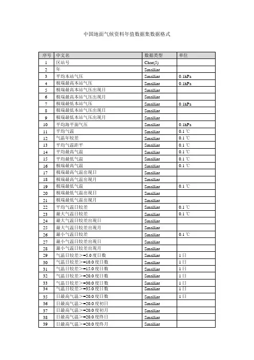 中国地面气候资料年值数据集数据格式