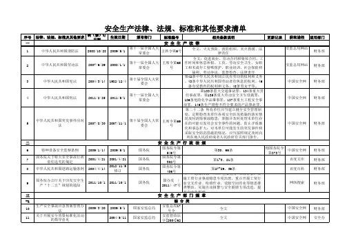 安全生产法律、法规、标准和其他要求清单 - 财务部