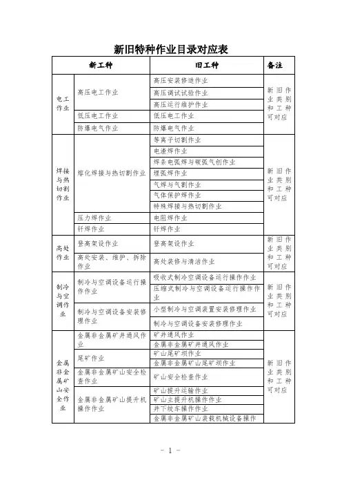 特种作业工种目录