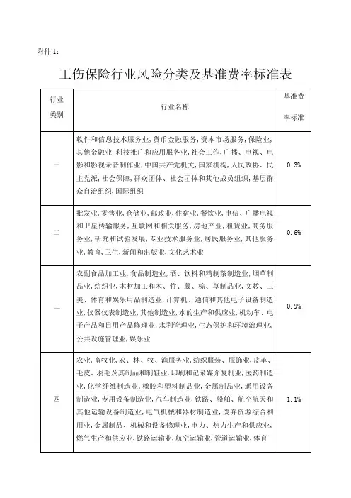 工伤保险行业风险分类及基准费率标准表