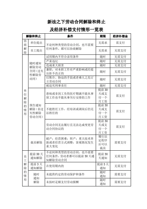 法之下劳动合同解除和终止及经济补偿金支付情形一览表.doc