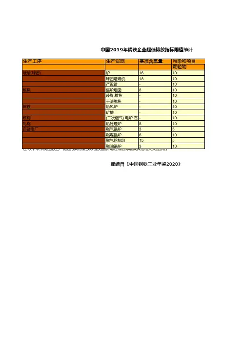 中国钢铁工业年鉴2020：2019年钢铁企业超低排放指标限值统计