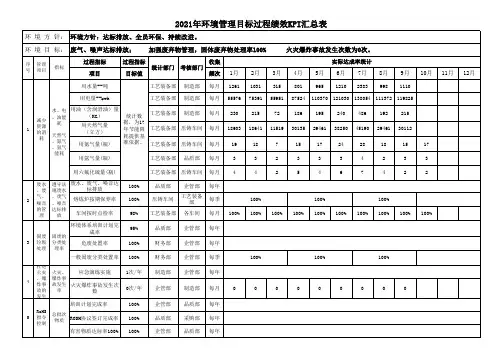 环境管理目标过程绩效KPI统计汇总表范例