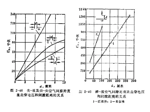 5大气条件对气隙击穿特性的影响及校正