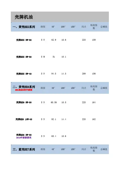 30全合成、半合成机油技术参数(望有帮助)