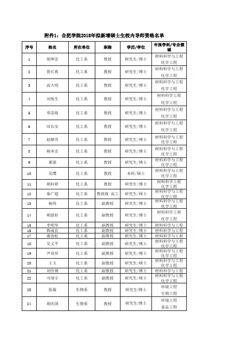 合肥学院2018年拟新增硕士生校内导师资格名单
