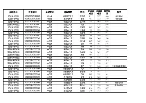 东北师范大学历史文化学院2019年硕士研究生拟录取名单