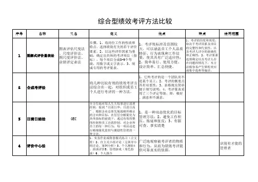 绩效考评方法种类分类对比表