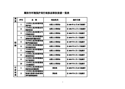 揭阳市环境保护局行政执法职权依据一览表