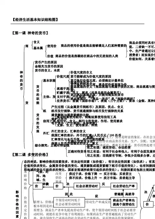 政治必修1经济生活知识框架