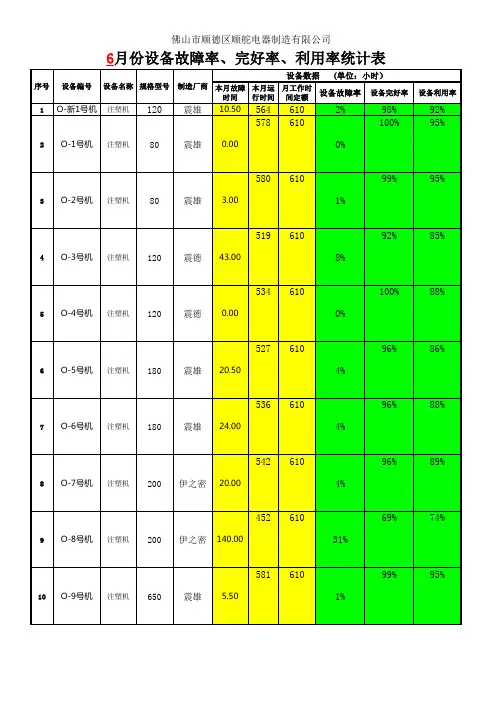 6=设备故障率、完好率、利用率统计表
