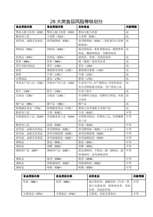 28类食品风险等级划分