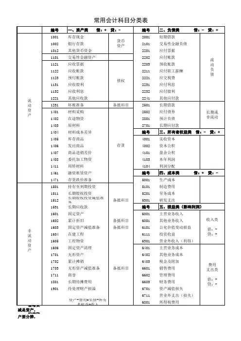 常用会计科目分类明细表 