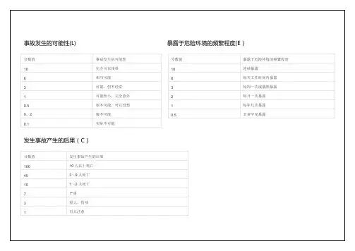 施工现场危险源辨识与风险评价