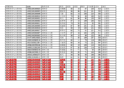 河北科技大学2011年硕士研究生复试名单