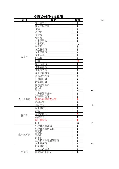 XX公司岗位设置表(1)