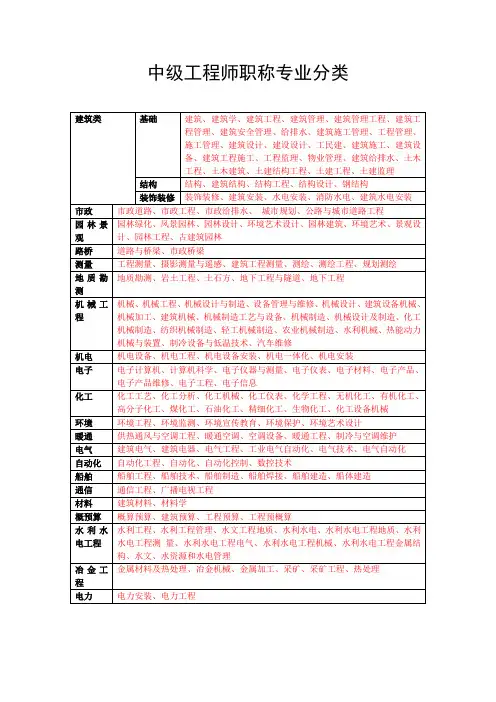 中级工程师职称专业分类