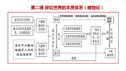 【课件】第二课+探究世界的本质+课件政治一轮复习统编版必修四哲学与文化+