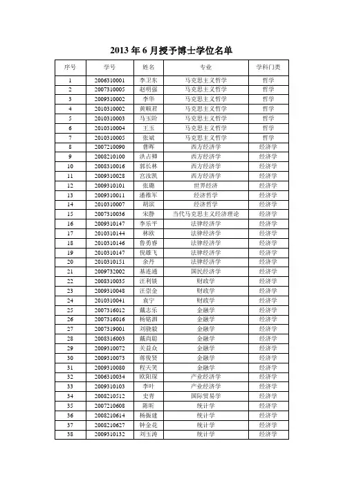 2013 年6 月授予博士学位名单 - 上海财经大学研究生院