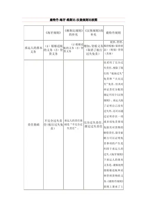 鹿特丹规则-国际商法_海牙-维斯比-汉堡规则比较图