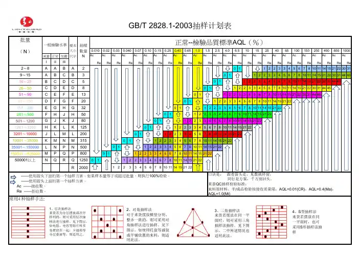 GB T 2828.1-2003抽样计划表