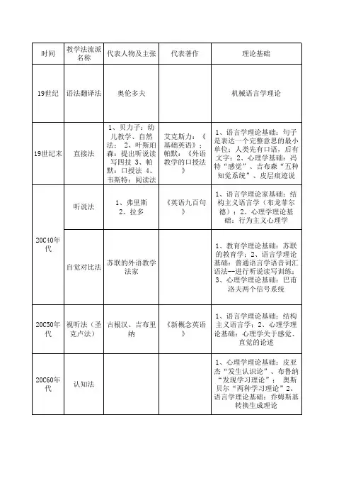 教学法流派整理表格