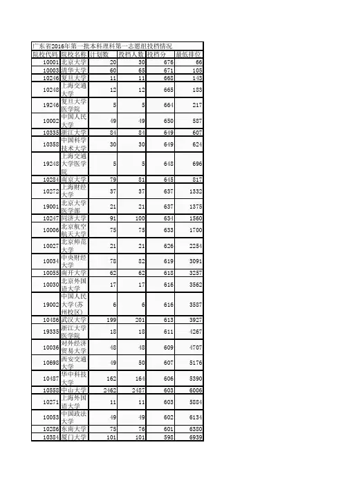 广东省2016年第一批本科理科第一志愿组投档情况排序版