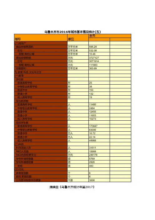 乌鲁木齐市2016年城市基本情况统计(五)