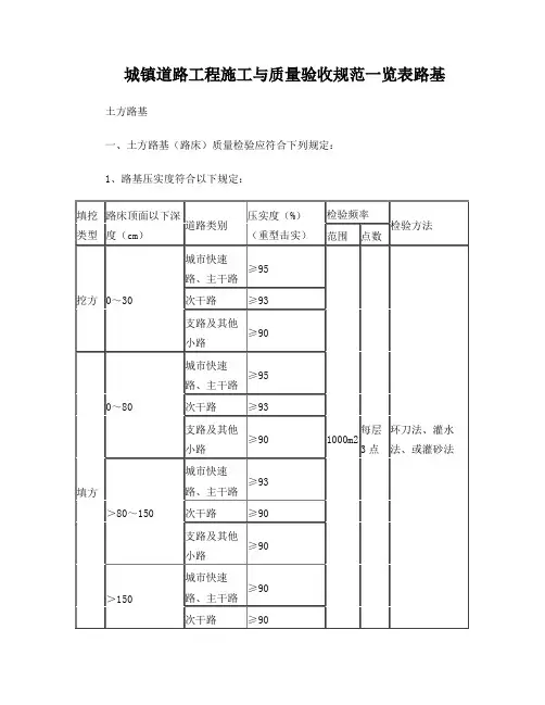 城镇道路工程施工与质量验收规范一览表