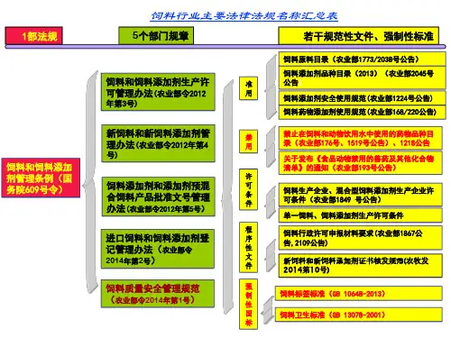 饲料法律法规名称汇总