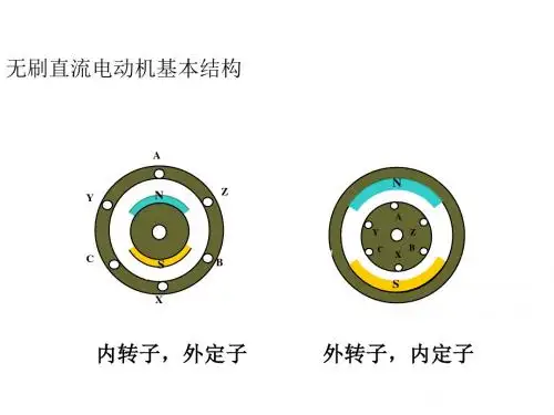 永磁无刷直流电机简介课件