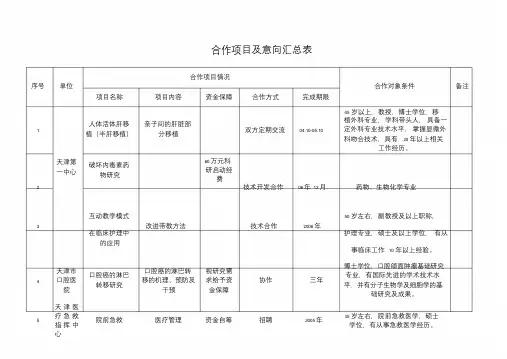 合作项目及意向汇总表.doc