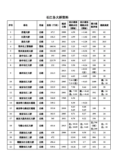 长江各大桥资料