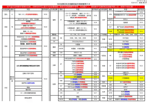 芯智码软件360全景解码盒(协议盒)车型配置表V3.9(2017-3-1)