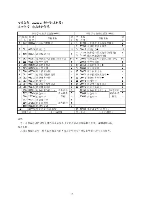 专业代码2020117 审计学(本科)考试计划