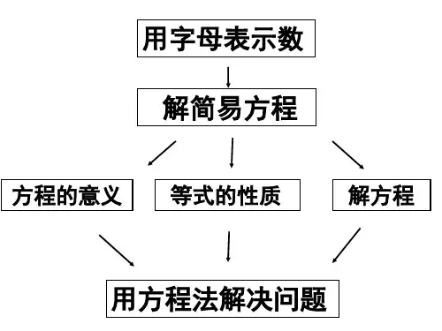 简易方程整理和复习课课件