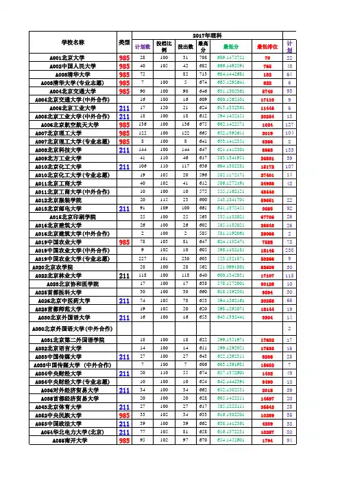 2017-2013年山东高考理科一本投档情况汇总表