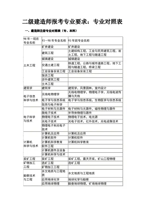 二级建造师报考专业对照表