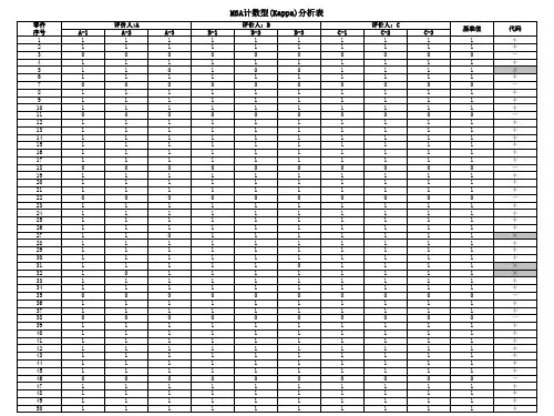 MSA计数型Kappa分析
