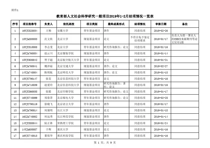 教育部人文社会科学研究一般项目2019年1-2月结项情况一览
