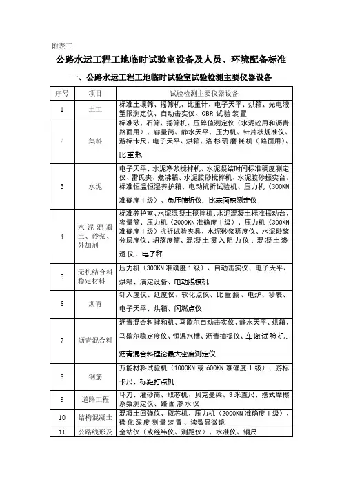 公路水运工程工地临时试验室设备及人员、环境配备标准