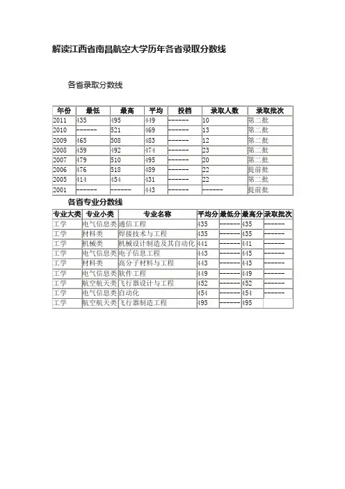 解读江西省南昌航空大学历年各省录取分数线