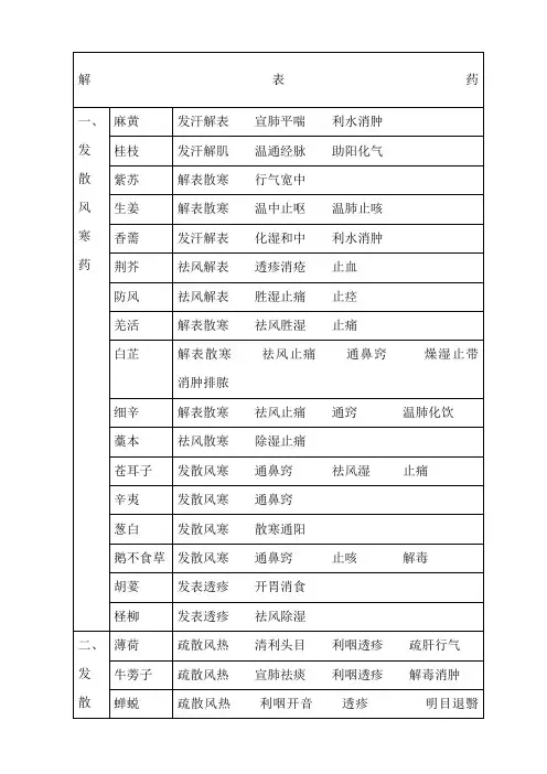 中药记忆表格