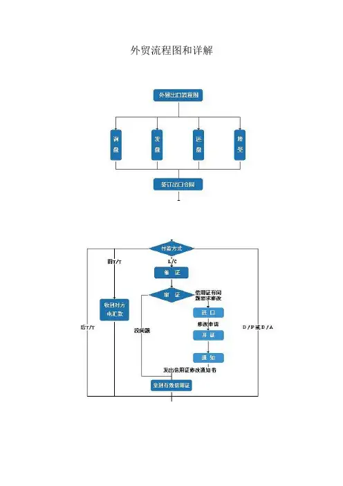 外贸流程图和详解
