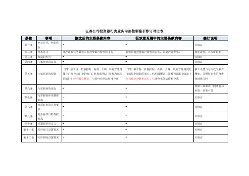 投资银行类业务内部控制指引修订对比