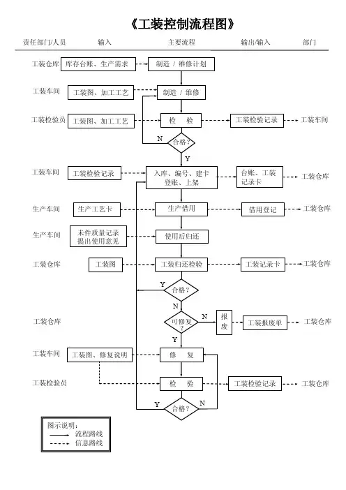 《工装管理流程图》o
